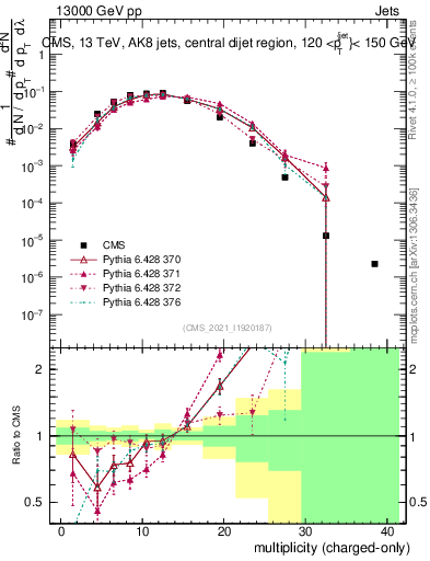 Plot of j.nch in 13000 GeV pp collisions
