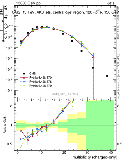 Plot of j.nch in 13000 GeV pp collisions