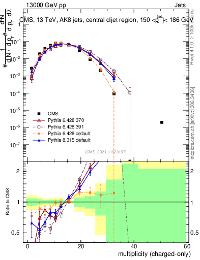 Plot of j.nch in 13000 GeV pp collisions