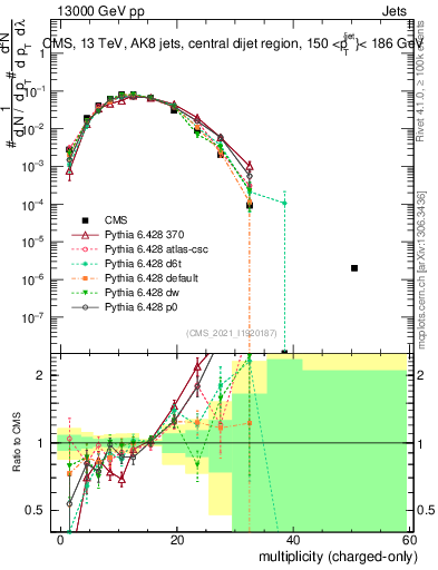 Plot of j.nch in 13000 GeV pp collisions
