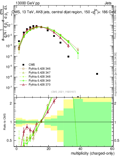 Plot of j.nch in 13000 GeV pp collisions