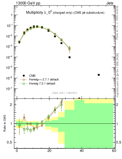 Plot of j.nch in 13000 GeV pp collisions