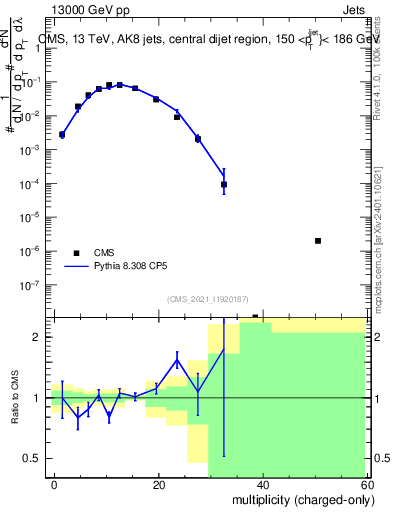 Plot of j.nch in 13000 GeV pp collisions