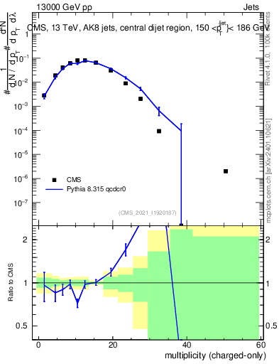 Plot of j.nch in 13000 GeV pp collisions