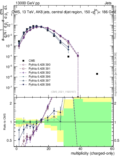 Plot of j.nch in 13000 GeV pp collisions
