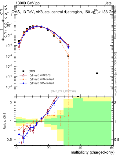 Plot of j.nch in 13000 GeV pp collisions