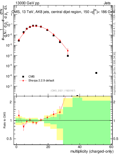 Plot of j.nch in 13000 GeV pp collisions