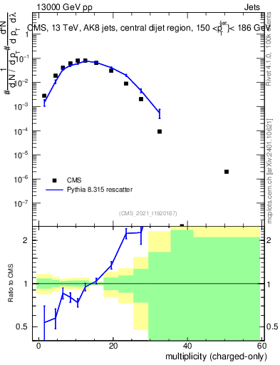 Plot of j.nch in 13000 GeV pp collisions