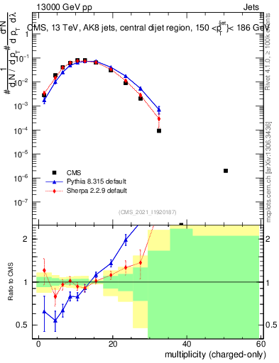 Plot of j.nch in 13000 GeV pp collisions