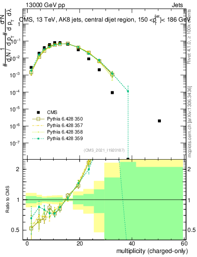 Plot of j.nch in 13000 GeV pp collisions