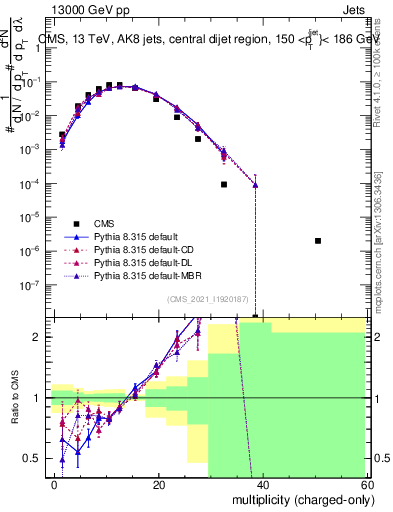 Plot of j.nch in 13000 GeV pp collisions