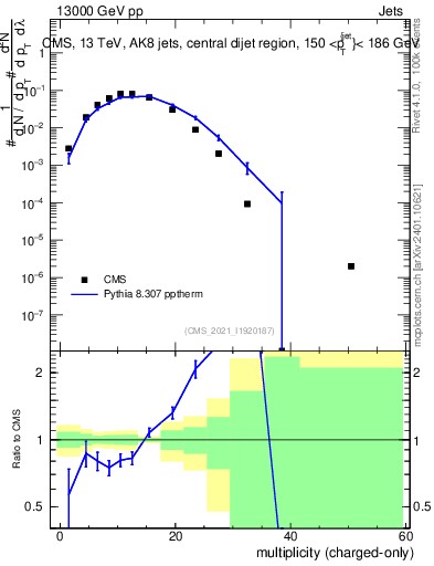 Plot of j.nch in 13000 GeV pp collisions
