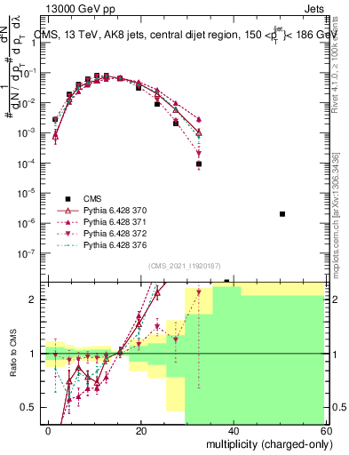 Plot of j.nch in 13000 GeV pp collisions