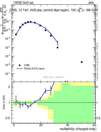 Plot of j.nch in 13000 GeV pp collisions