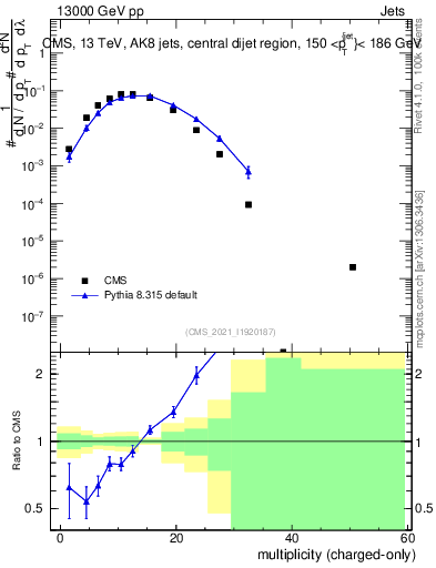 Plot of j.nch in 13000 GeV pp collisions