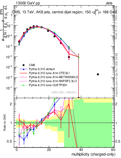 Plot of j.nch in 13000 GeV pp collisions