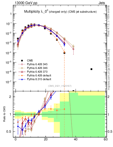 Plot of j.nch in 13000 GeV pp collisions
