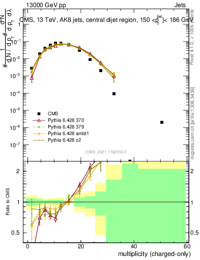 Plot of j.nch in 13000 GeV pp collisions