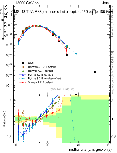 Plot of j.nch in 13000 GeV pp collisions