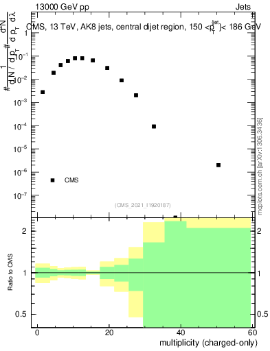 Plot of j.nch in 13000 GeV pp collisions