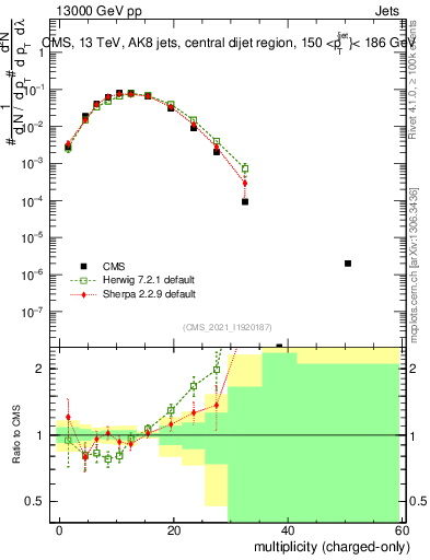 Plot of j.nch in 13000 GeV pp collisions