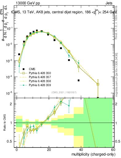 Plot of j.nch in 13000 GeV pp collisions