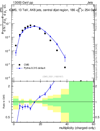Plot of j.nch in 13000 GeV pp collisions