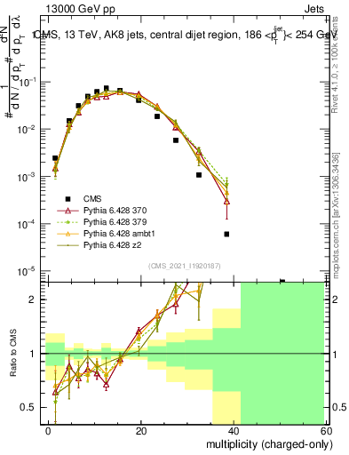 Plot of j.nch in 13000 GeV pp collisions