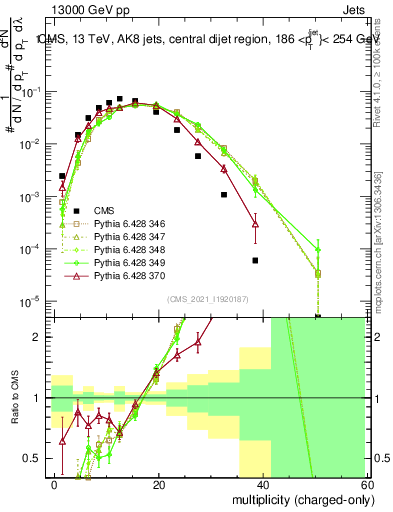 Plot of j.nch in 13000 GeV pp collisions