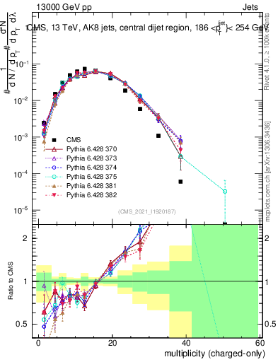 Plot of j.nch in 13000 GeV pp collisions