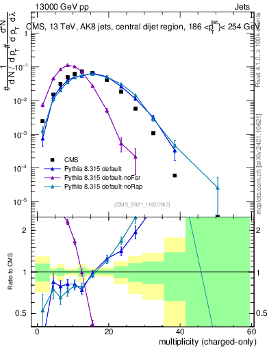 Plot of j.nch in 13000 GeV pp collisions