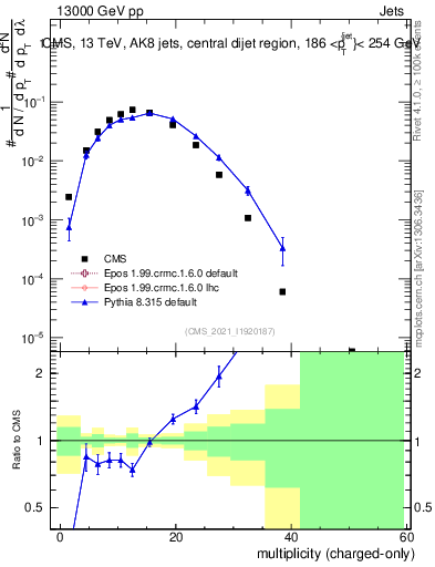 Plot of j.nch in 13000 GeV pp collisions