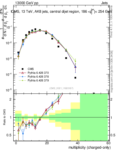 Plot of j.nch in 13000 GeV pp collisions