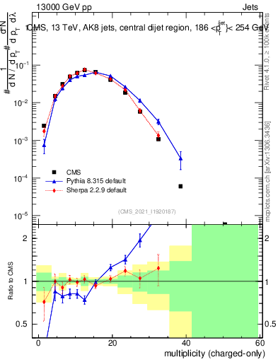 Plot of j.nch in 13000 GeV pp collisions
