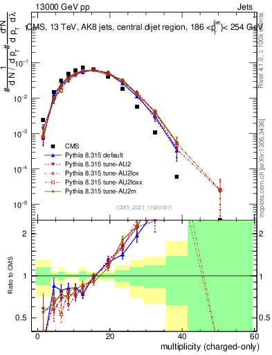 Plot of j.nch in 13000 GeV pp collisions