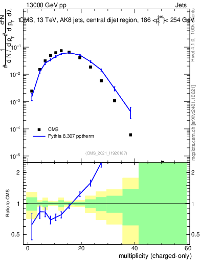 Plot of j.nch in 13000 GeV pp collisions