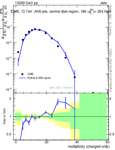 Plot of j.nch in 13000 GeV pp collisions