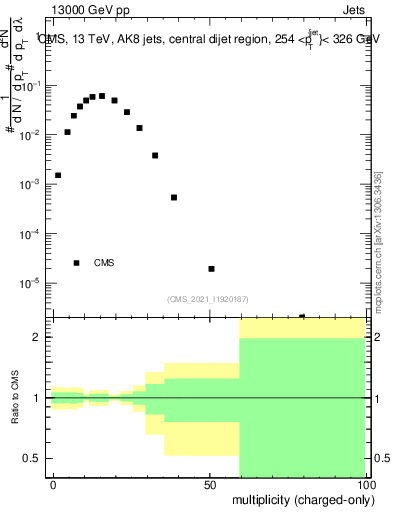 Plot of j.nch in 13000 GeV pp collisions