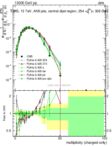 Plot of j.nch in 13000 GeV pp collisions