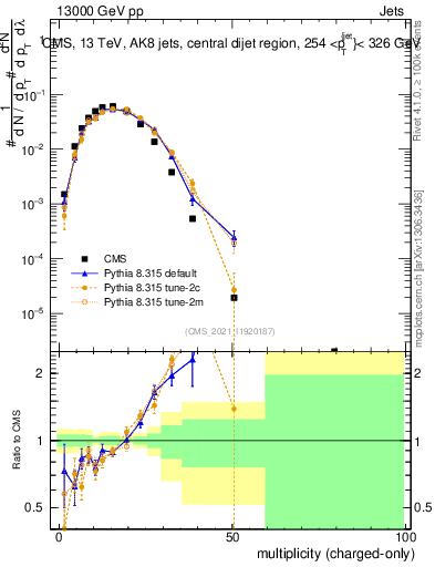 Plot of j.nch in 13000 GeV pp collisions