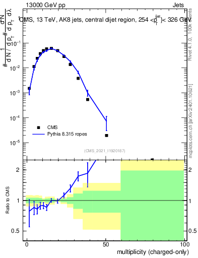 Plot of j.nch in 13000 GeV pp collisions
