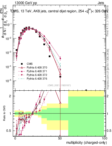 Plot of j.nch in 13000 GeV pp collisions