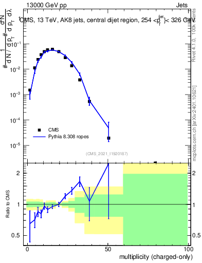 Plot of j.nch in 13000 GeV pp collisions