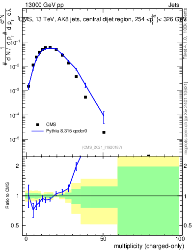 Plot of j.nch in 13000 GeV pp collisions