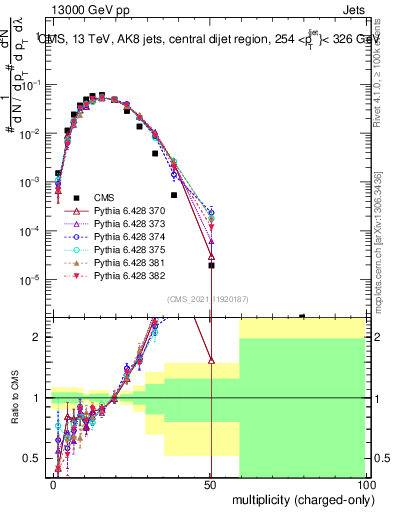 Plot of j.nch in 13000 GeV pp collisions