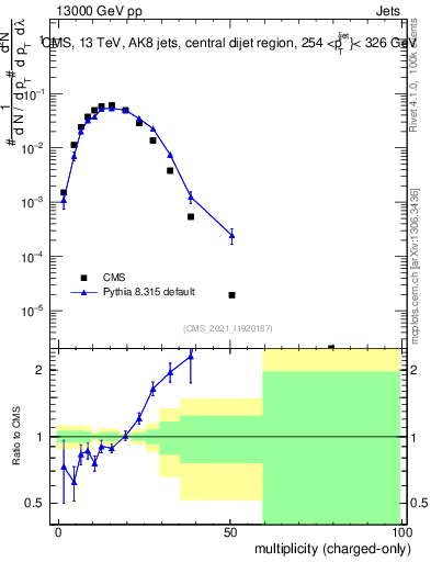 Plot of j.nch in 13000 GeV pp collisions