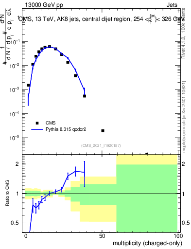 Plot of j.nch in 13000 GeV pp collisions