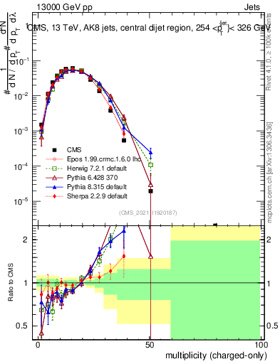 Plot of j.nch in 13000 GeV pp collisions