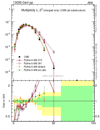 Plot of j.nch in 13000 GeV pp collisions