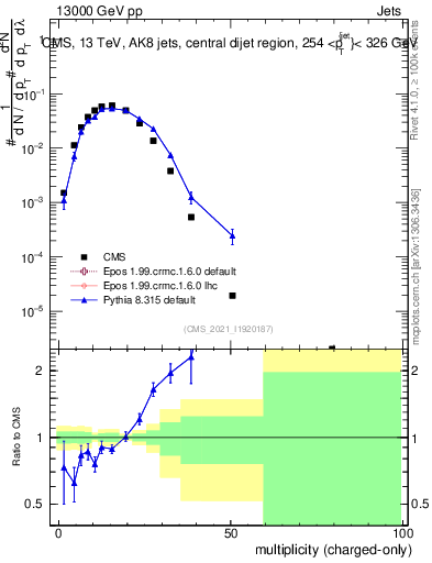 Plot of j.nch in 13000 GeV pp collisions